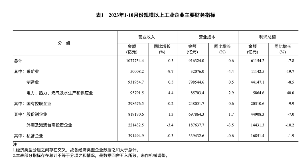 1-10月份計算機、通信和其他電子設備制造業(yè)利潤下降18.2%
