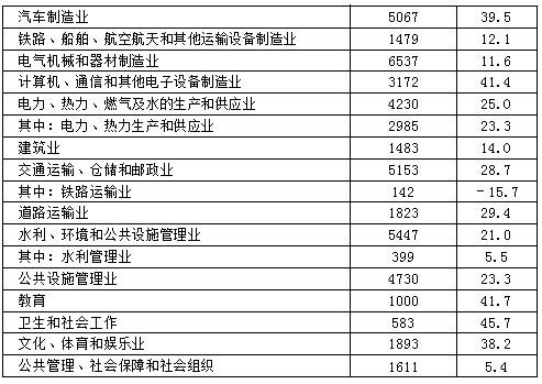 從民間投資數(shù)據看2012年中國經濟結構變遷